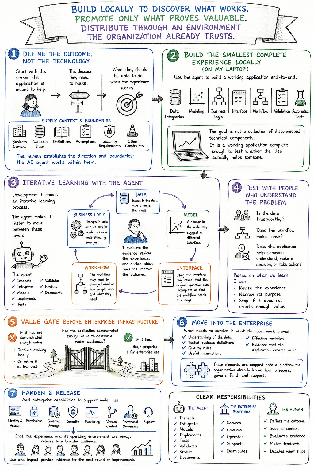 The Agentic Software Production Process The agentic software production process: define the outcome, build and learn locally, prove value with users, and move only validated applications into the enterprise.
