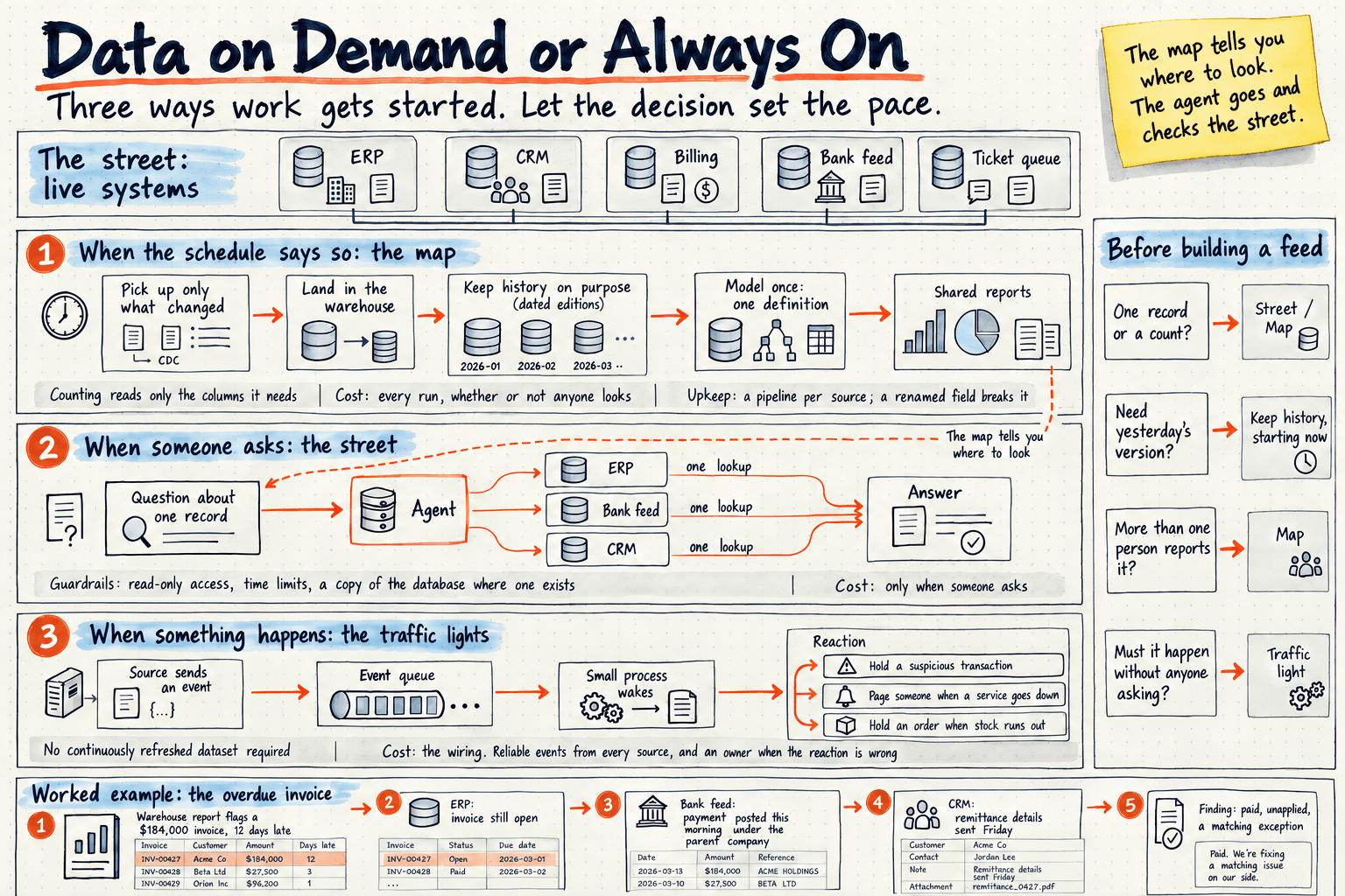 Data on Demand or Always On Hand-drawn architecture diagram titled Data on Demand or Always On, subtitled "Three ways work gets started. Let the decision set the pace." Across the top, the street: five live systems, ERP, CRM, Billing, Bank feed and Ticket queue. Lane one, when the schedule says so, the map: pick up only what changed, land in the warehouse, keep history on purpose as dated editions, model once with one definition, and shared reports, noting that counting reads only the columns it needs, that every run costs whether or not anyone looks, and that a renamed field breaks a pipeline. Lane two, when someone asks, the street: a question about one record goes to an agent that makes one lookup each in the ERP, bank feed and CRM and returns an answer, with a dashed arrow from the shared reports labeled "The map tells you where to look" and guardrails of read-only access, time limits and a copy of the database where one exists. Lane three, when something happens, the traffic lights: a source sends an event to a queue, a small process wakes, and it reacts by holding a suspicious transaction, paging someone when a service goes down or holding an order when stock runs out, with no continuously refreshed dataset required. A side panel lists the four questions to ask before building a feed. Along the bottom, the overdue invoice: the warehouse report flags a $184,000 invoice twelve days late, the ERP shows it still open, the bank feed shows a payment posted that morning under the parent company, the CRM shows remittance details sent Friday, and the finding is paid, unapplied, a matching exception.