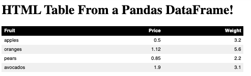 How to Export a Pandas DataFrame to an HTML Table and Add Custom Styling or CSS Classes
