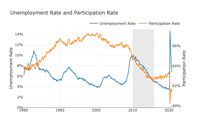 The Pandemic Recovery