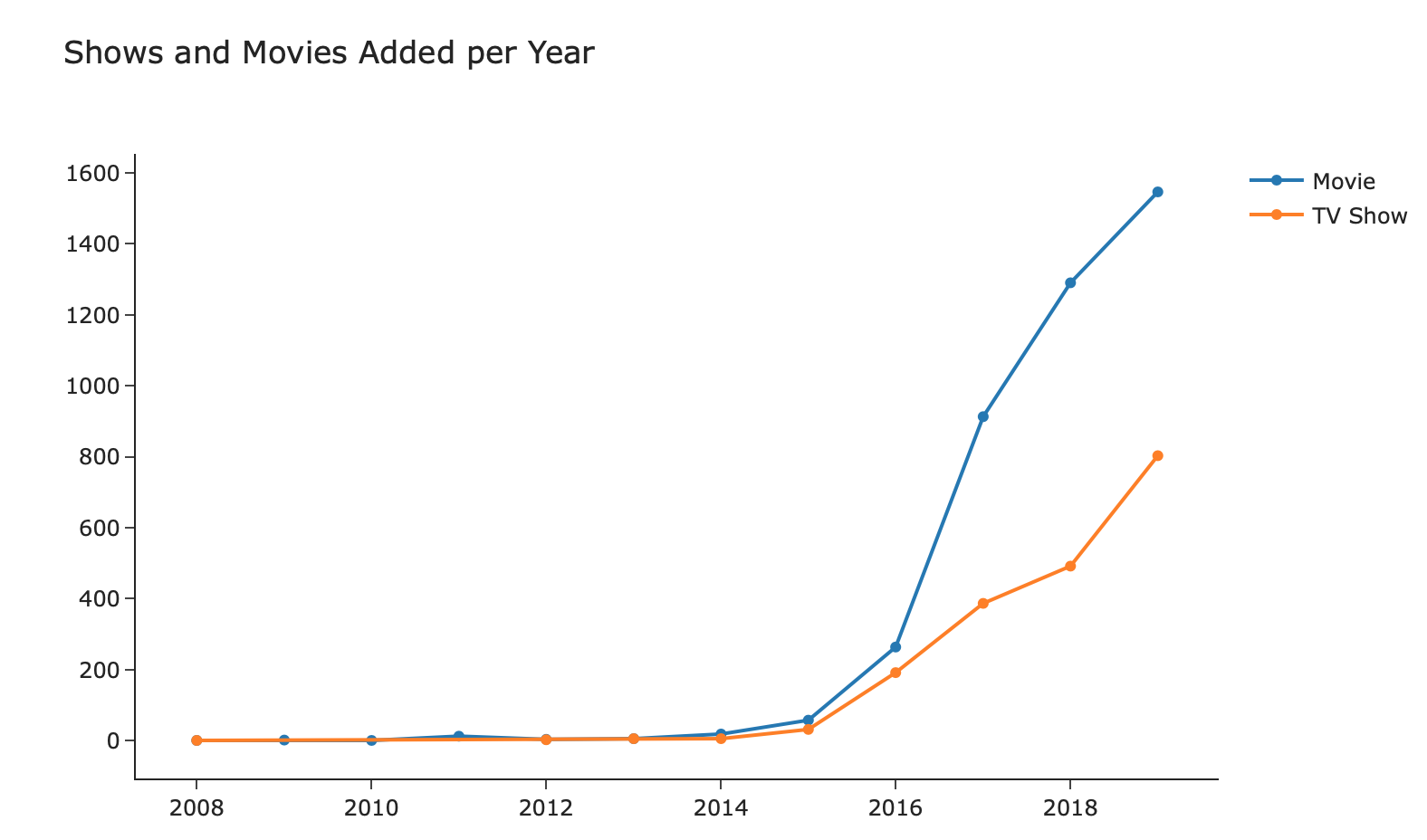 Analyzing Netflix Movies and TV Shows