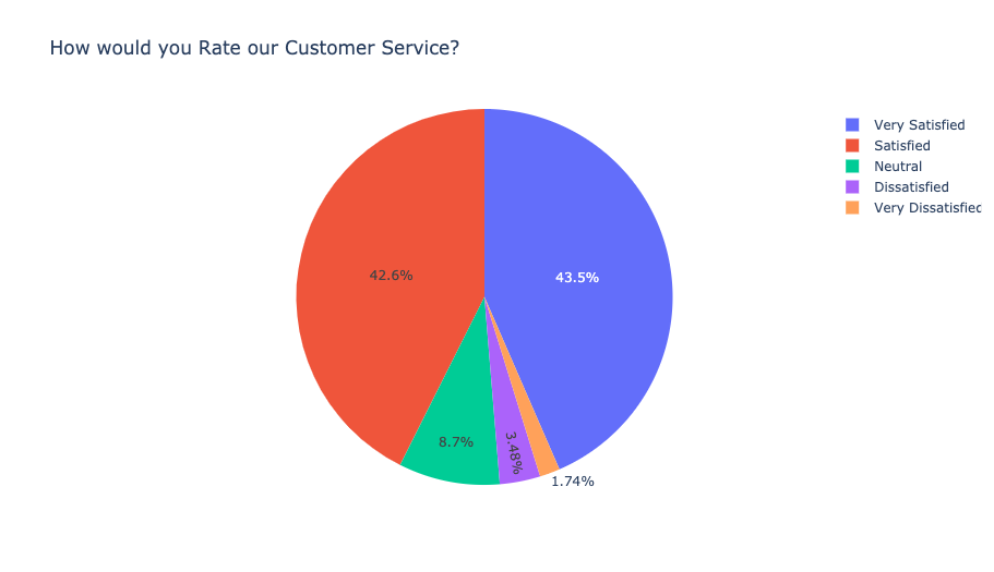 Are Pie Charts Always a Bad Choice?