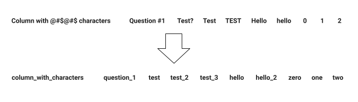 How to Convert your Pandas Columns for a Structured Database like SQL