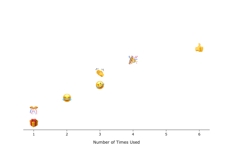Extract Emojis from Python Strings and Chart Frequency using Spacy, Pandas, and Plotly